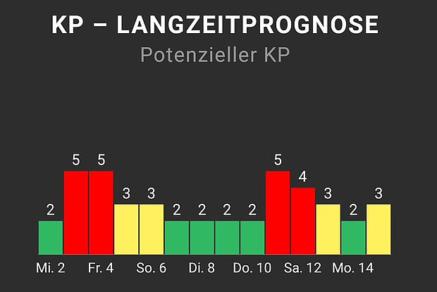 KP-Vorhersage